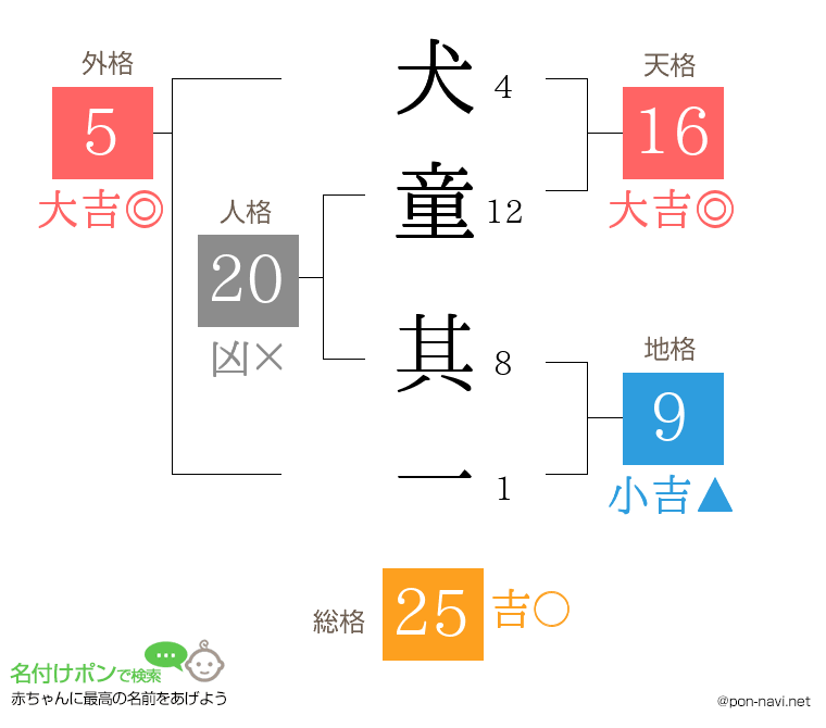 犬童 其一さんの姓名判断結果