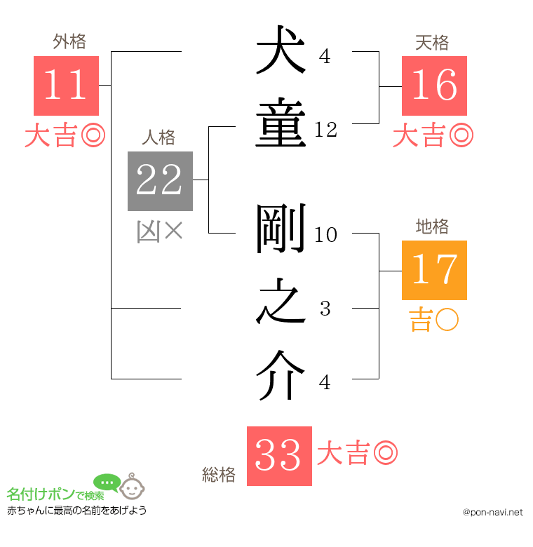 犬童 剛之介さんの姓名判断結果