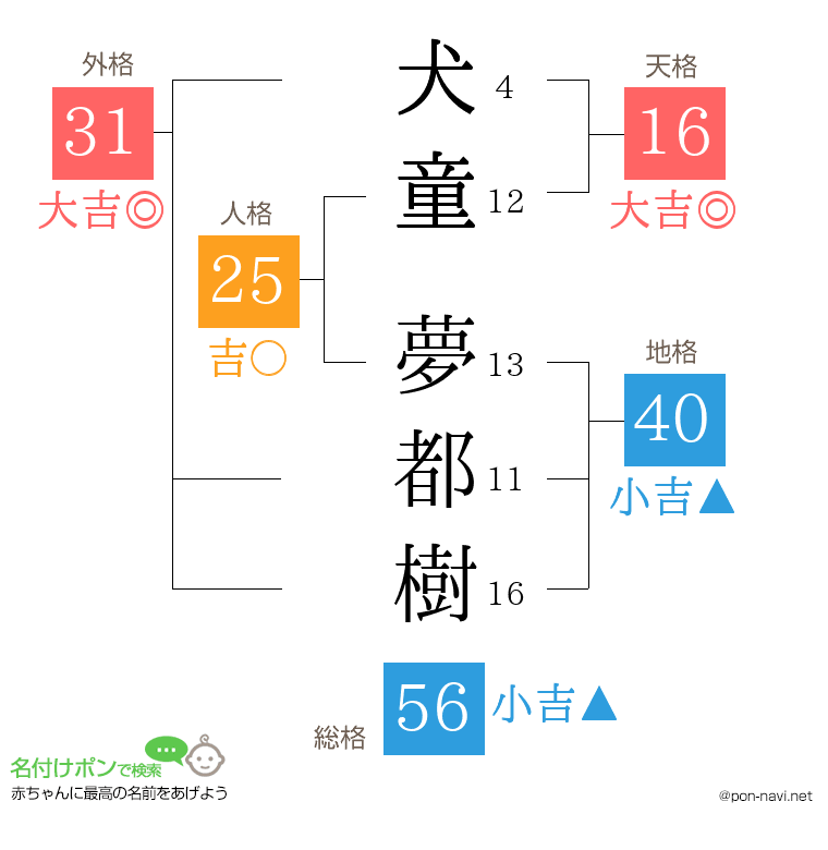 犬童 夢都樹さんの姓名判断結果