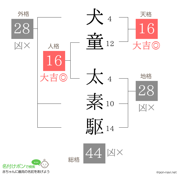 犬童 太素駆さんの姓名判断結果