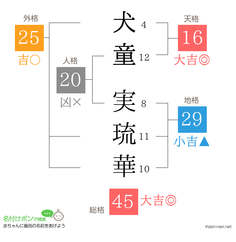 犬童 実琉華さんの姓名判断結果
