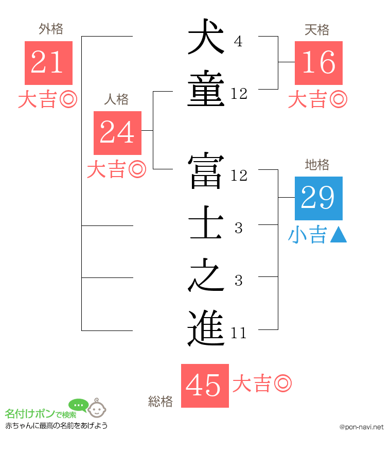 犬童 富士之進さんの姓名判断結果