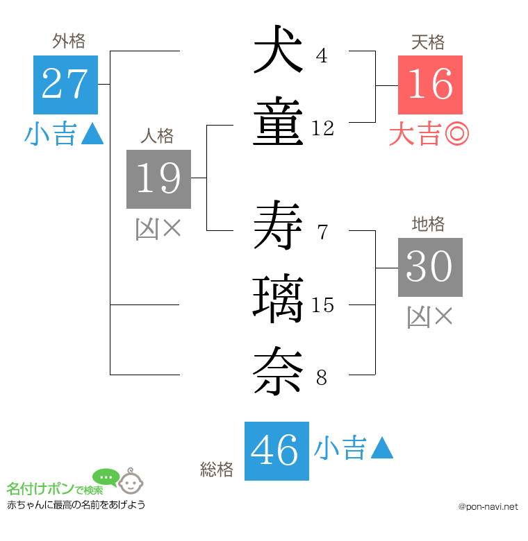犬童 寿璃奈さんの姓名判断結果