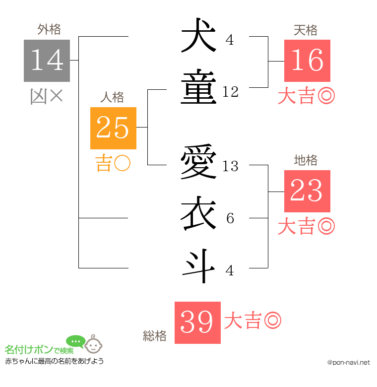 犬童 愛衣斗さんの姓名判断結果