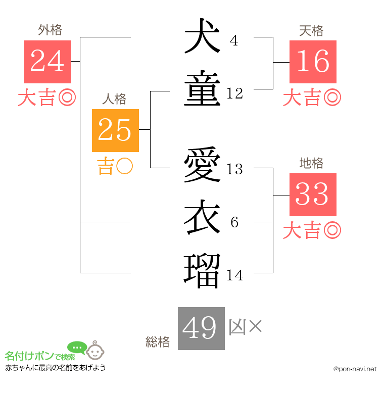 犬童 愛衣瑠さんの姓名判断結果
