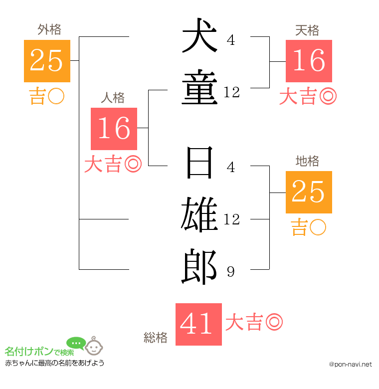 犬童 日雄郎さんの姓名判断結果