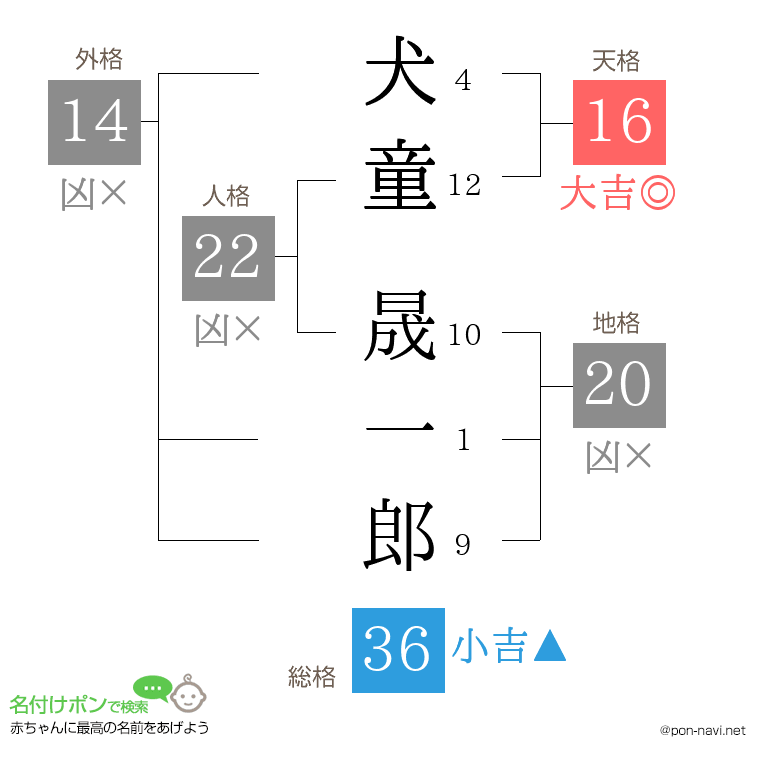 犬童 晟一郎さんの姓名判断結果