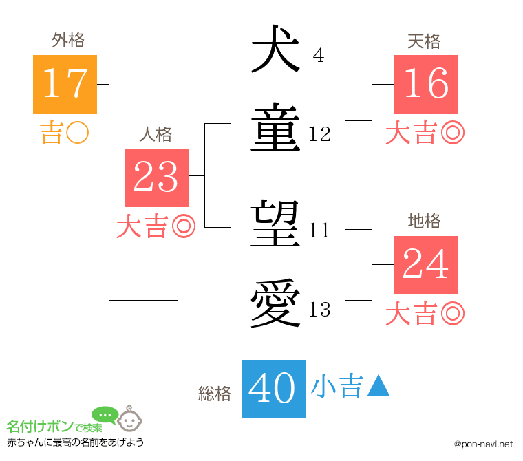 犬童 望愛さんの姓名判断結果