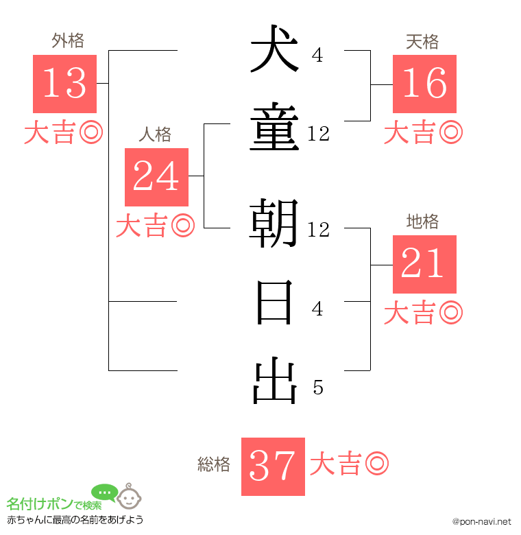 犬童 朝日出さんの姓名判断結果