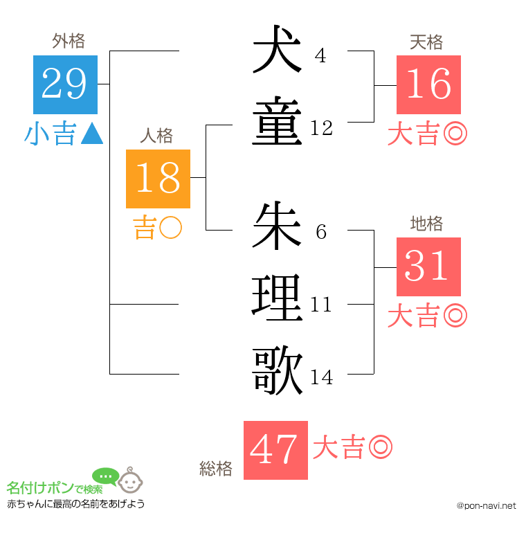 犬童 朱理歌さんの姓名判断結果
