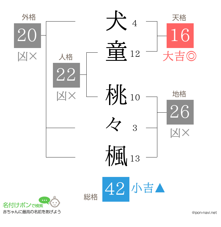 犬童 桃々楓さんの姓名判断結果