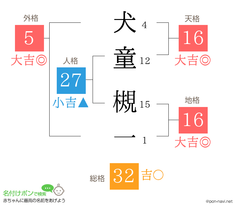 犬童 槻一さんの姓名判断結果