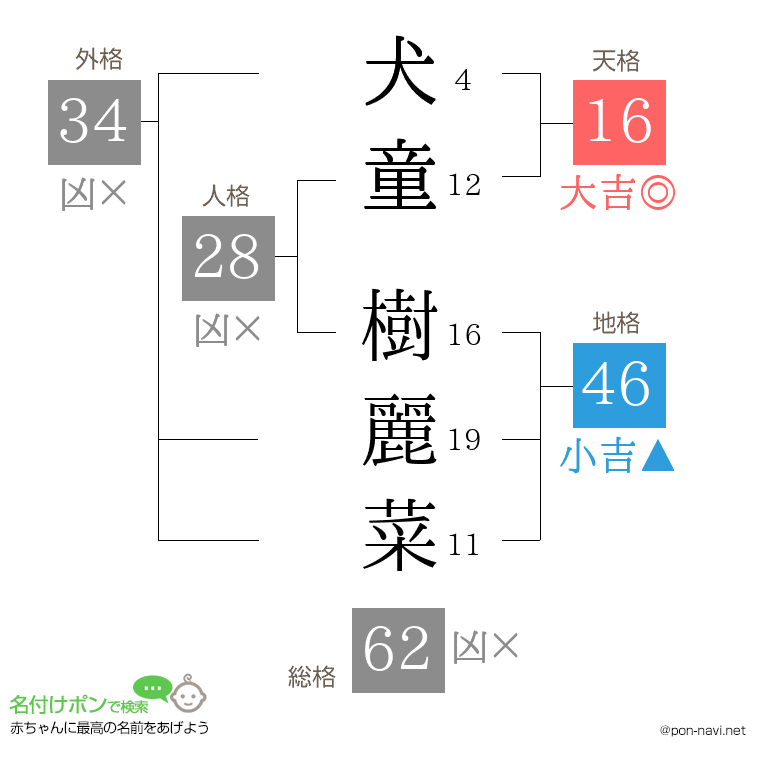 犬童 樹麗菜さんの姓名判断結果