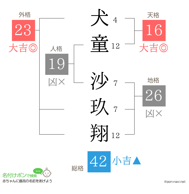 犬童 沙玖翔さんの姓名判断結果