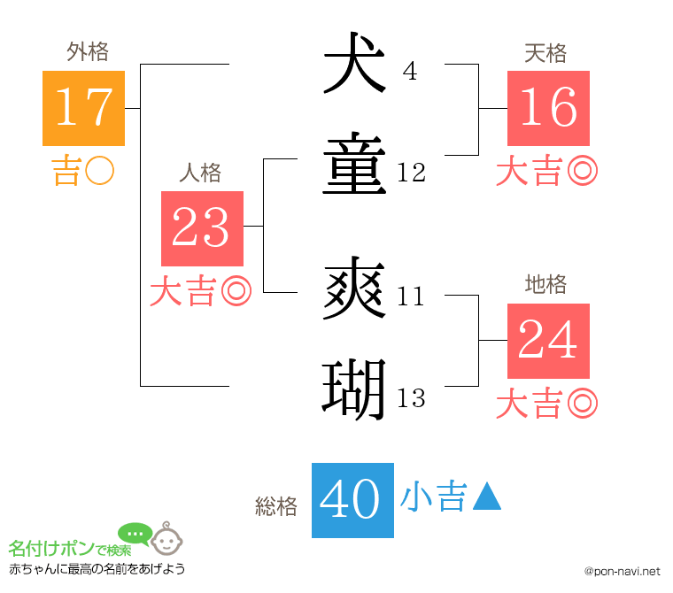 犬童 爽瑚さんの姓名判断結果