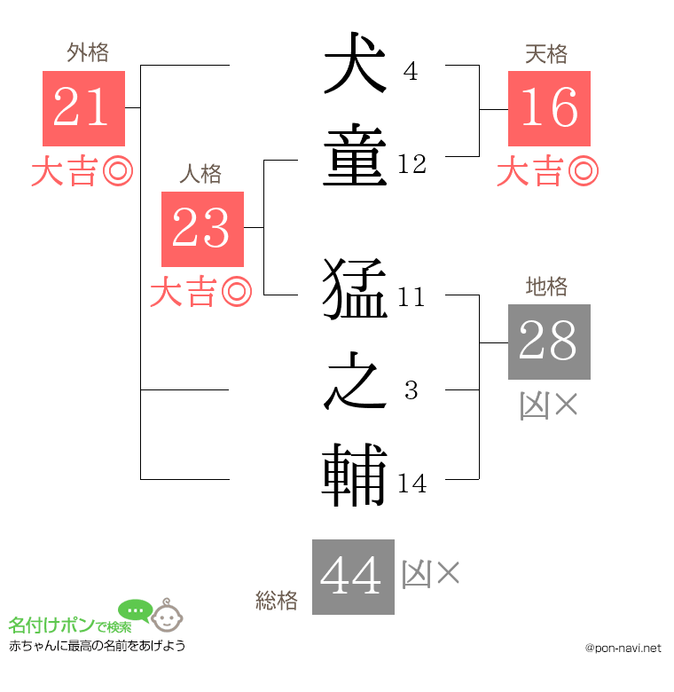 犬童 猛之輔さんの姓名判断結果