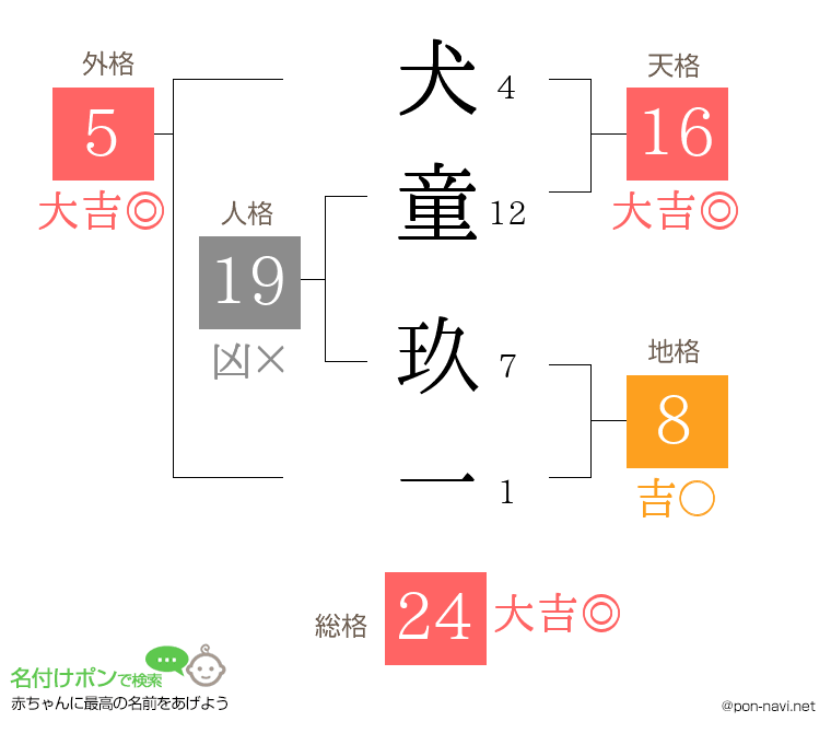 犬童 玖一さんの姓名判断結果