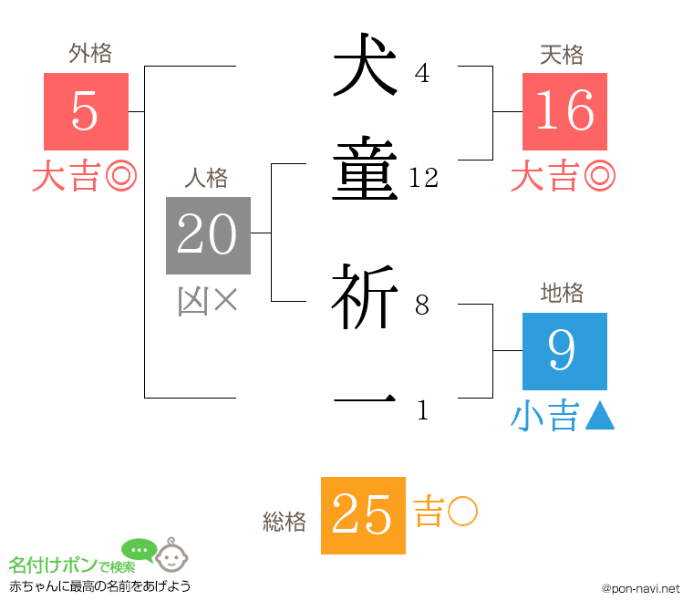 犬童 祈一さんの姓名判断結果