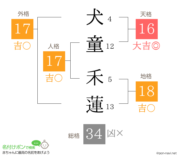 犬童 禾蓮さんの姓名判断結果