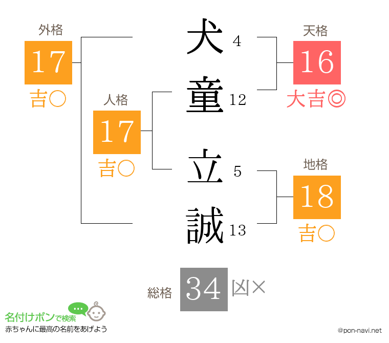 犬童 立誠さんの姓名判断結果