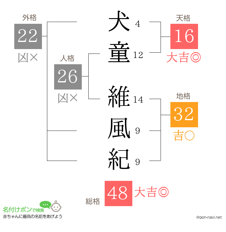 犬童 維風紀さんの姓名判断結果