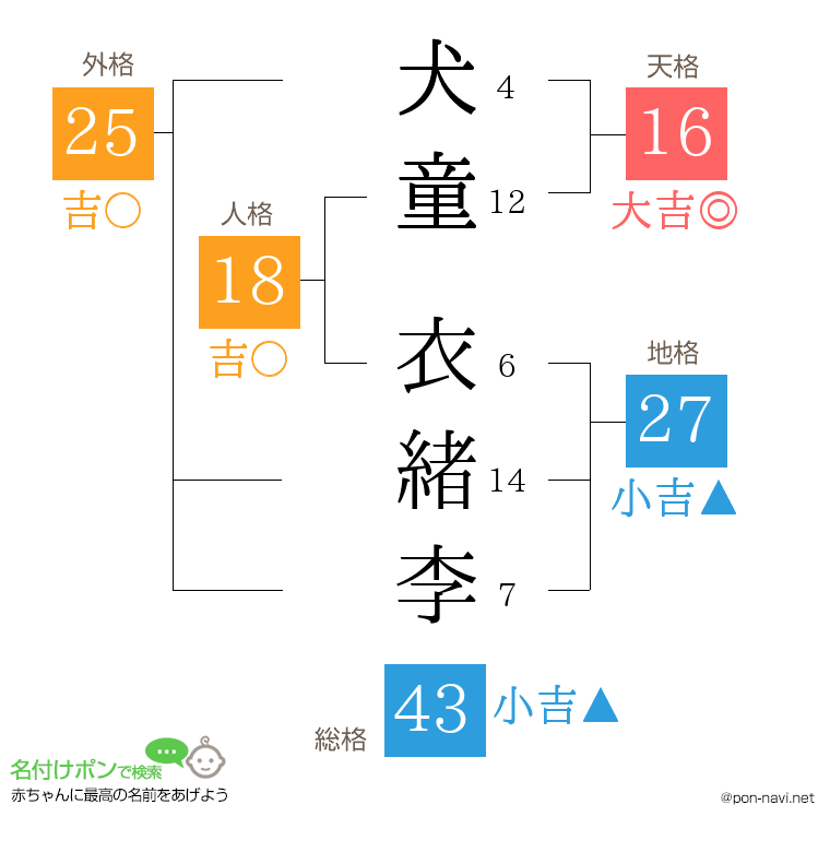 犬童 衣緒李さんの姓名判断結果