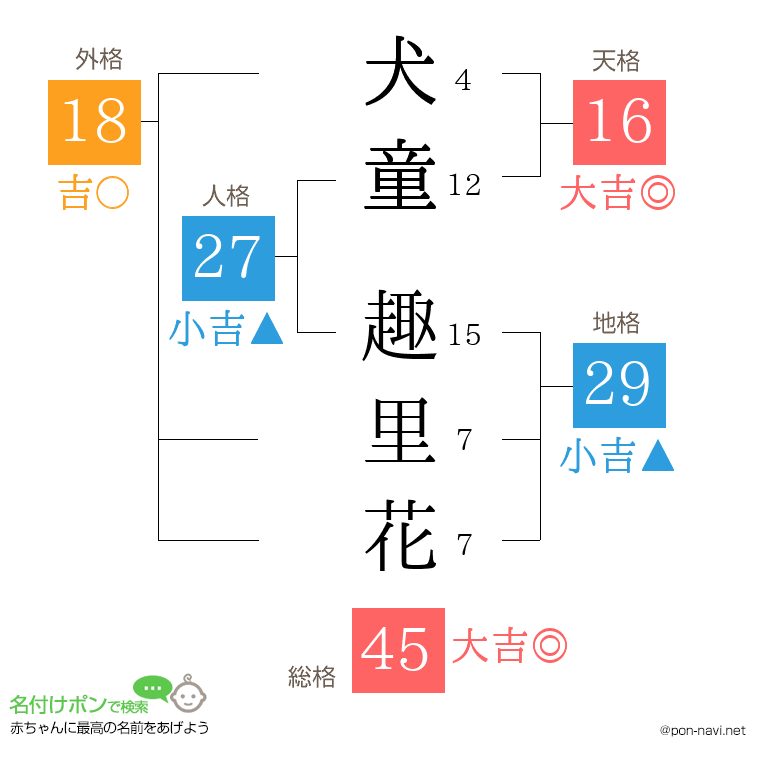 犬童 趣里花さんの姓名判断結果
