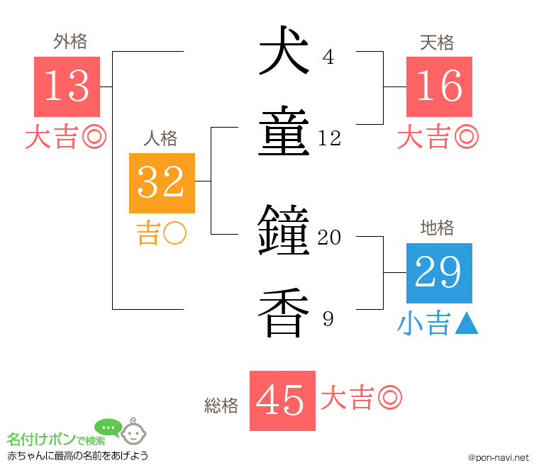犬童 鐘香さんの姓名判断結果