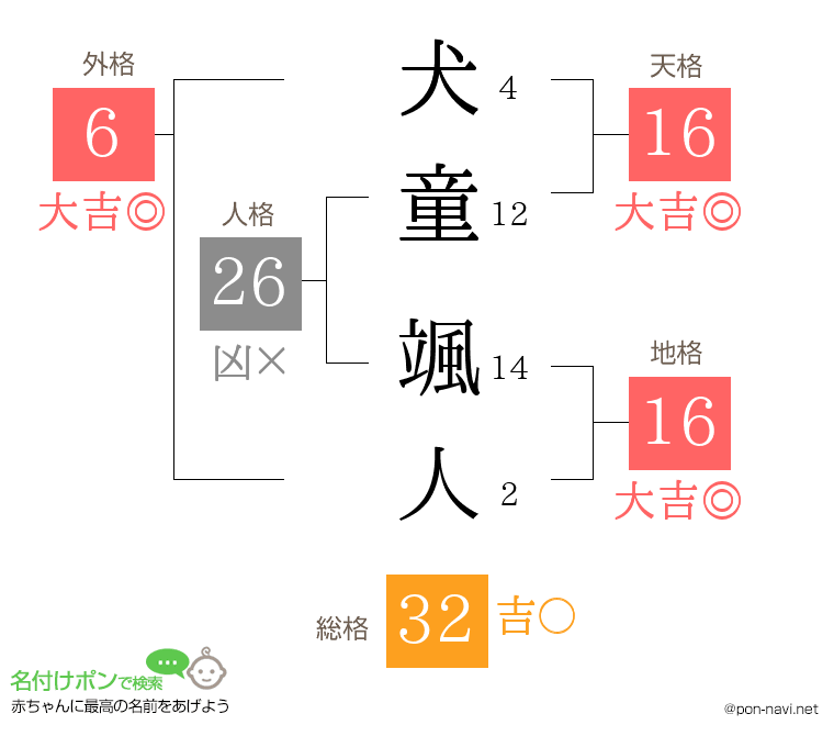 犬童 颯人さんの姓名判断結果