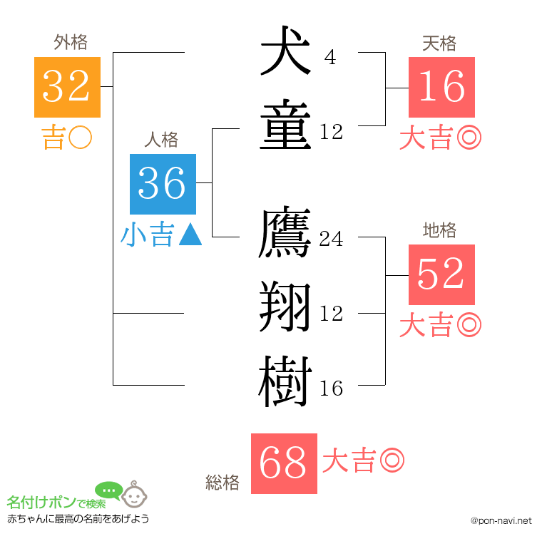 犬童 鷹翔樹さんの姓名判断結果