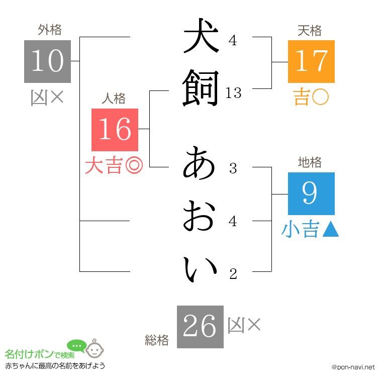 犬飼 あおいさんの姓名判断結果