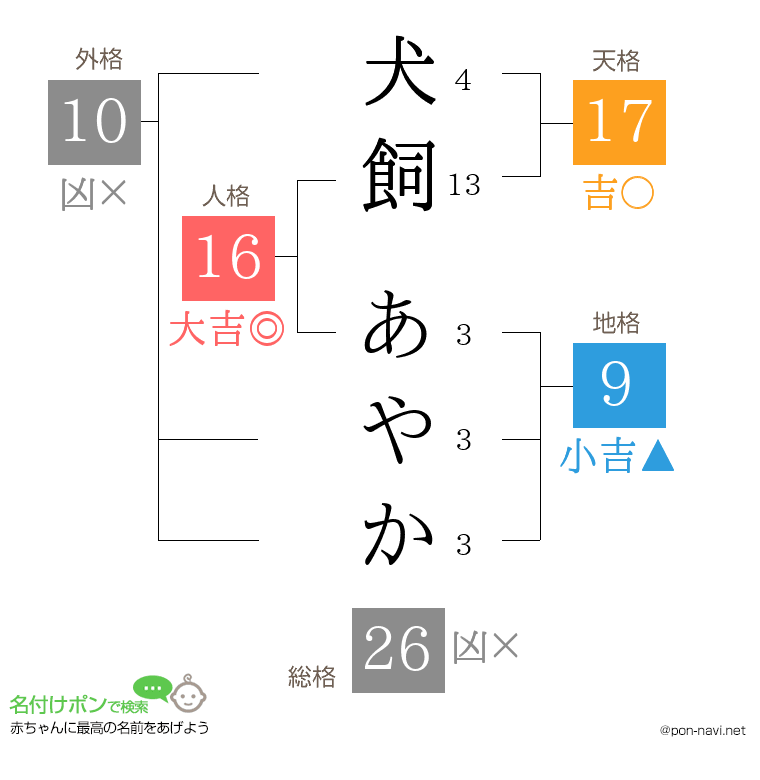 犬飼 あやかさんの姓名判断結果