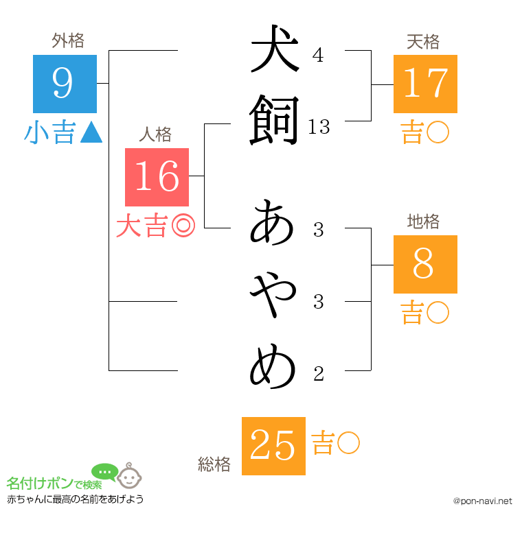 犬飼 あやめさんの姓名判断結果