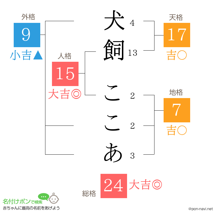 犬飼 ここあさんの姓名判断結果