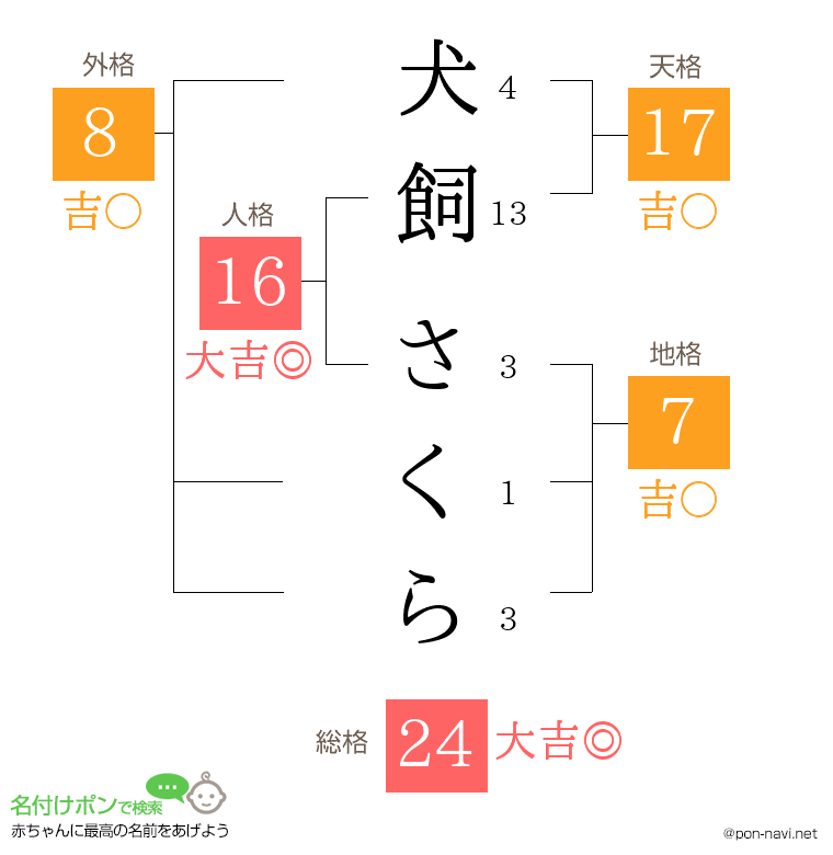 犬飼 さくらさんの姓名判断結果