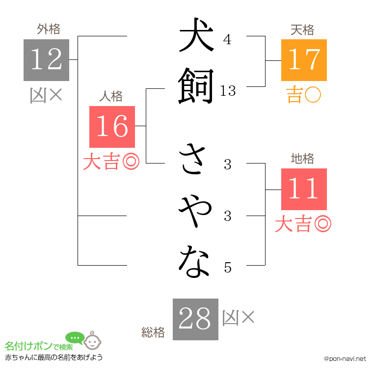 犬飼 さやなさんの姓名判断結果