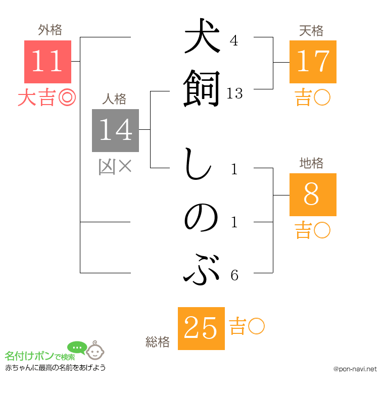 犬飼 しのぶさんの姓名判断結果