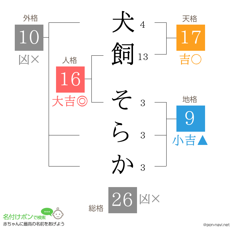 犬飼 そらかさんの姓名判断結果