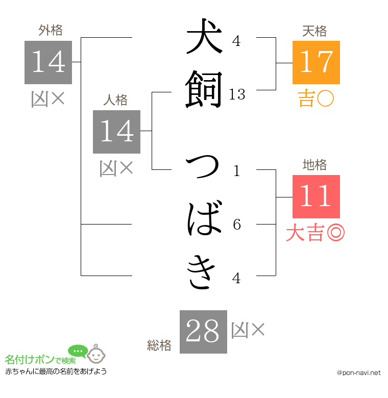犬飼 つばきさんの姓名判断結果