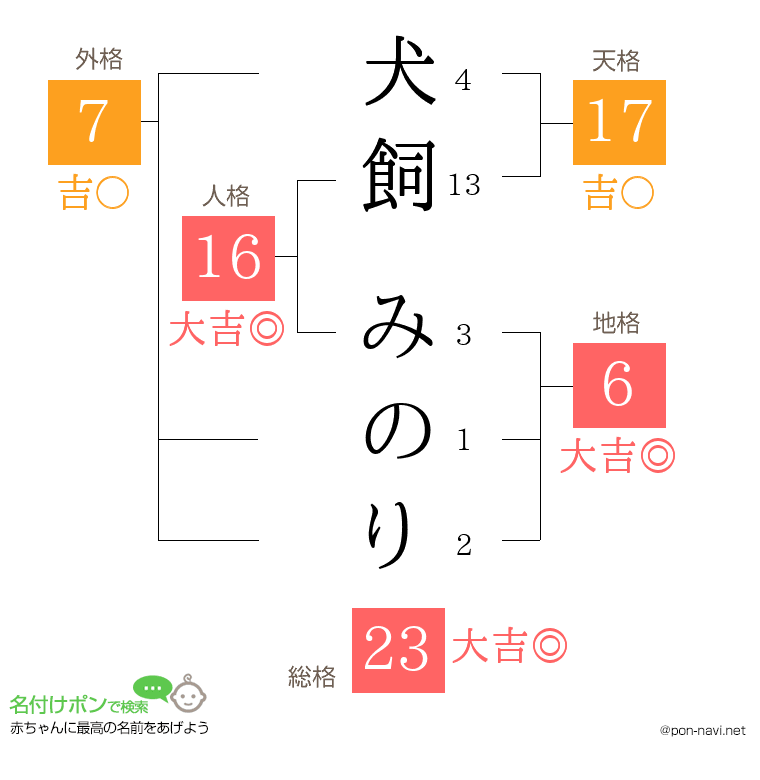 犬飼 みのりさんの姓名判断結果