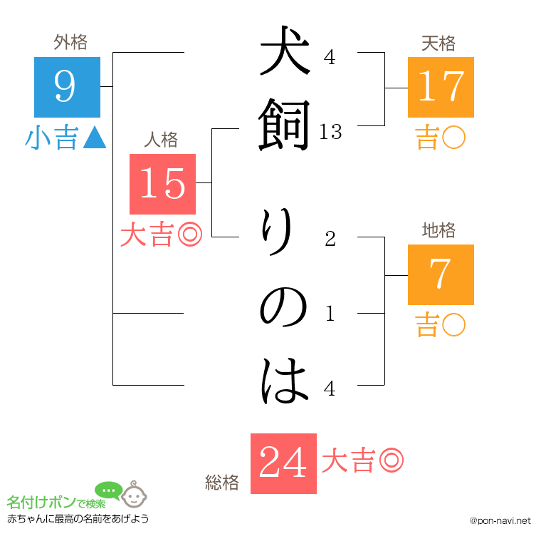 犬飼 りのはさんの姓名判断結果