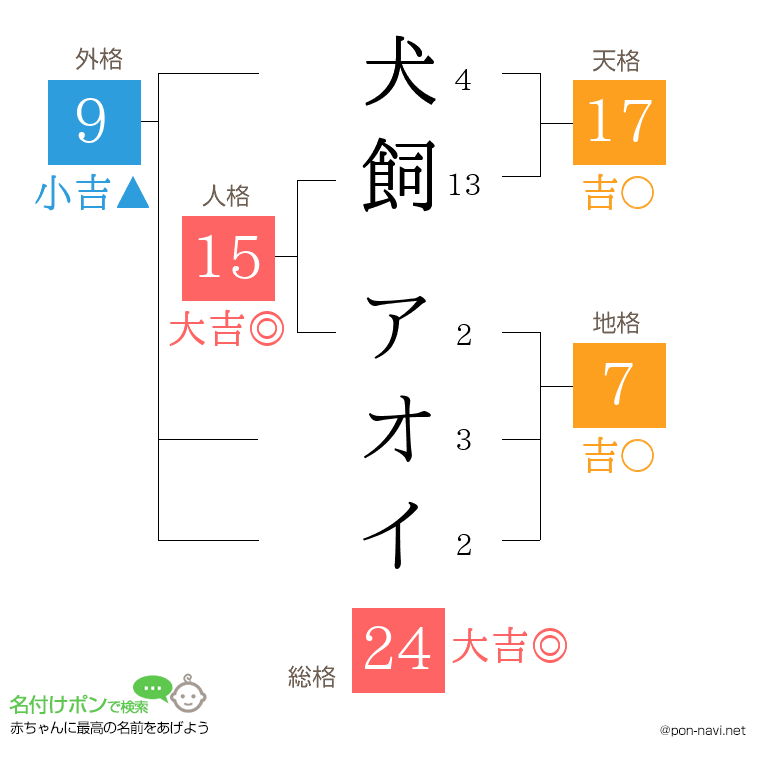 犬飼 アオイさんの姓名判断結果