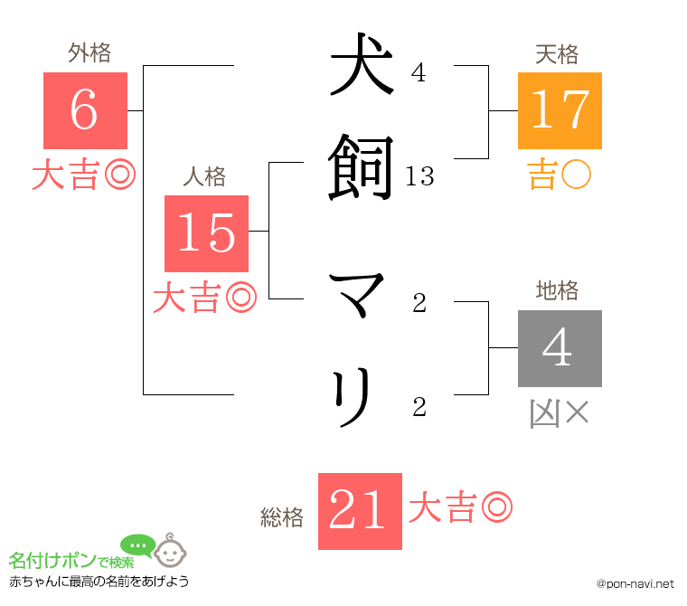 犬飼 マリさんの姓名判断結果