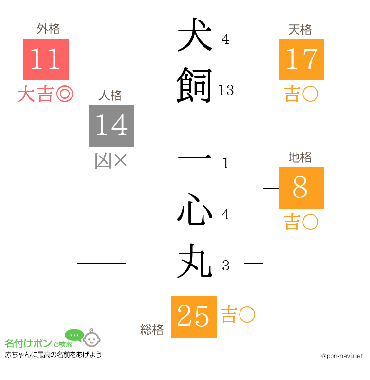 犬飼 一心丸さんの姓名判断結果