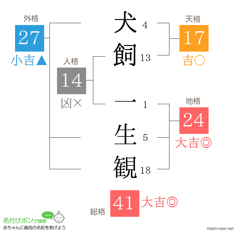 犬飼 一生観さんの姓名判断結果
