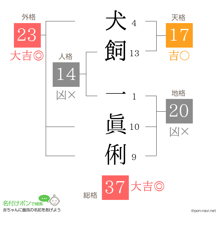 犬飼 一眞俐さんの姓名判断結果