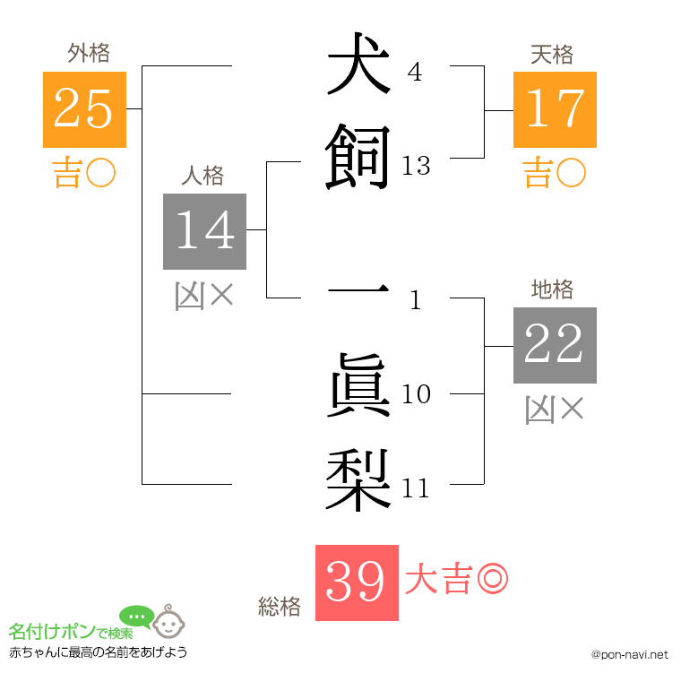 犬飼 一眞梨さんの姓名判断結果
