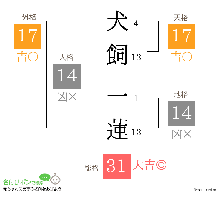 犬飼 一蓮さんの姓名判断結果