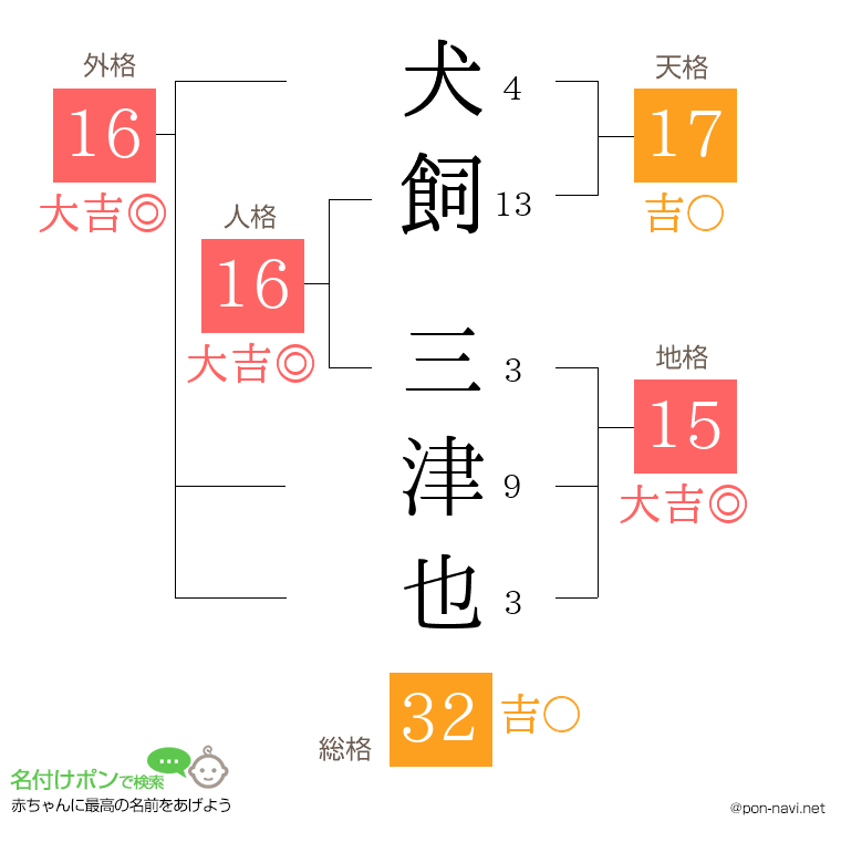 犬飼 三津也さんの姓名判断結果