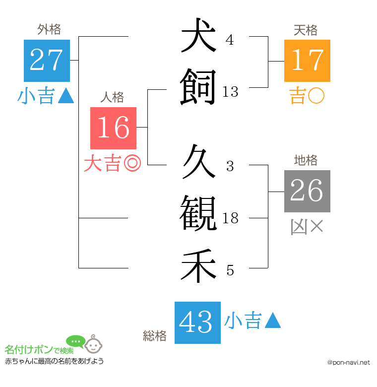 犬飼 久観禾さんの姓名判断結果